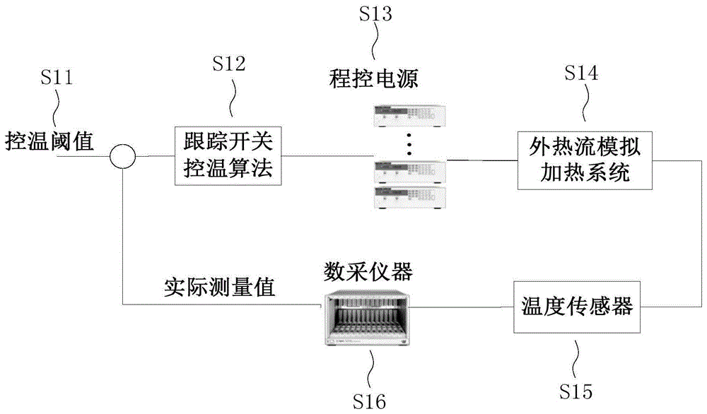 适用于星上设备外热流模拟系统的跟踪开关模拟控温方法与流程