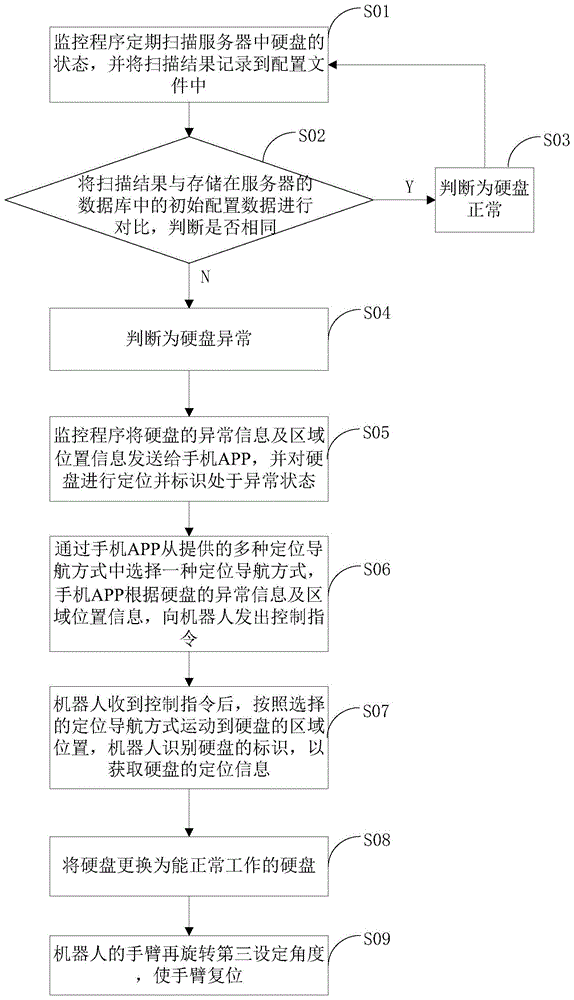 服务器的自动维护方法与流程