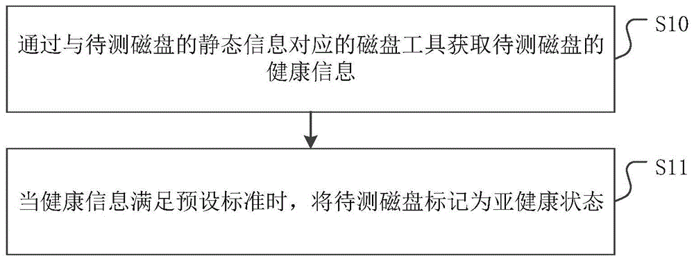 一种磁盘检测方法、装置、设备及介质与流程