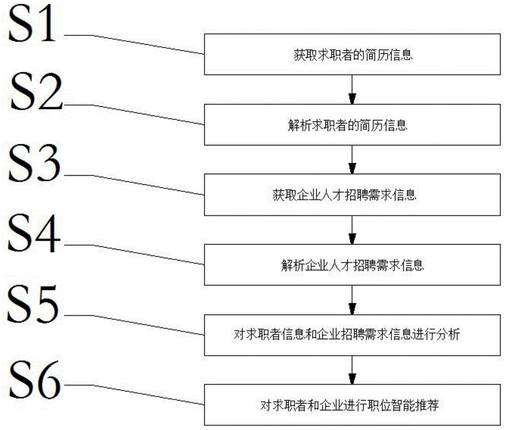 一种职位智能推荐系方法及其系统与流程