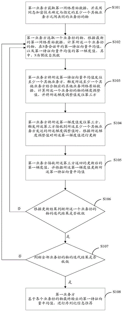 一种序列化信息的推荐方法及装置与流程