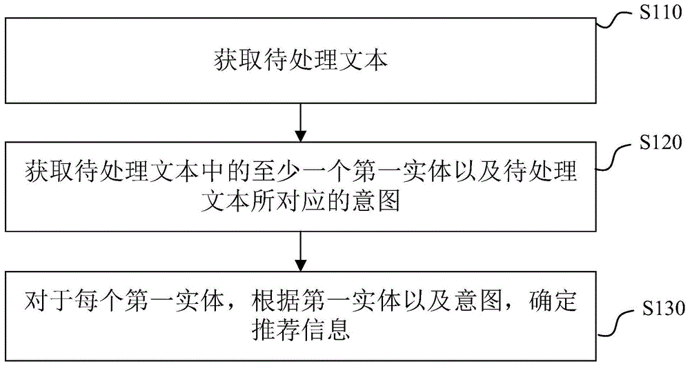 推荐信息确定的方法、装置、电子设备及存储介质与流程