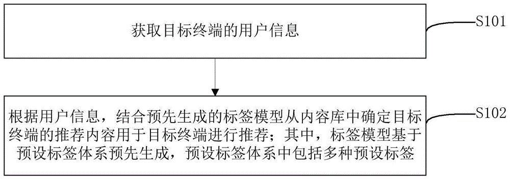 内容推荐方法、装置、计算机设备及存储介质与流程