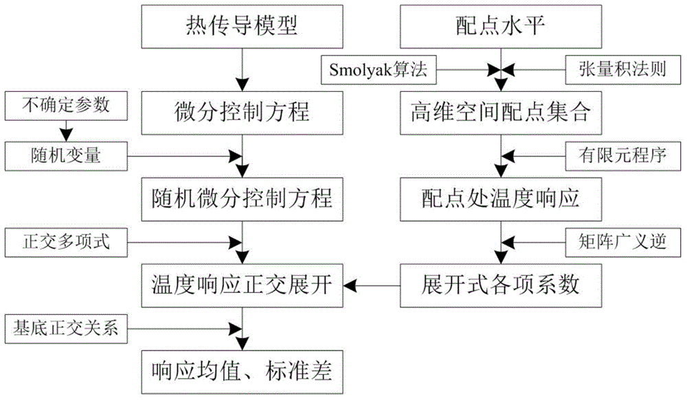 一种基于配点理论的高维随机热传导问题谱分析方法与流程