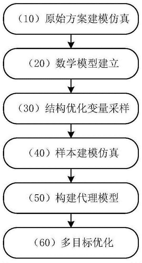 基于代理模型的风道尺寸优化方法与流程