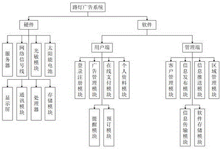 一种运用于路灯上的新型广告系统的制作方法