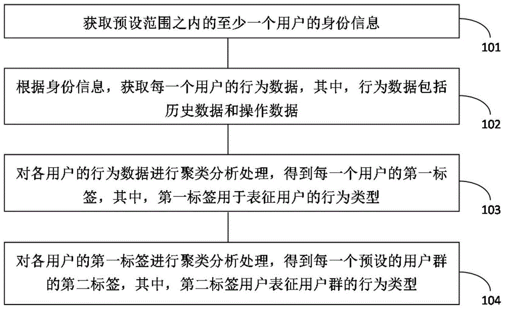 基于用户群的用户标签分析方法、装置、设备和存储介质与流程