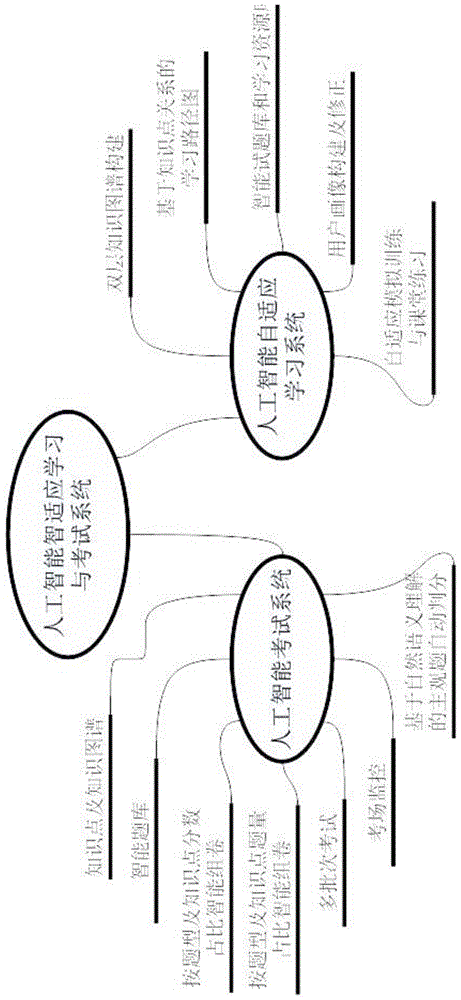 一种基于人工智能技术的智适应在线学习与考试平台的制作方法