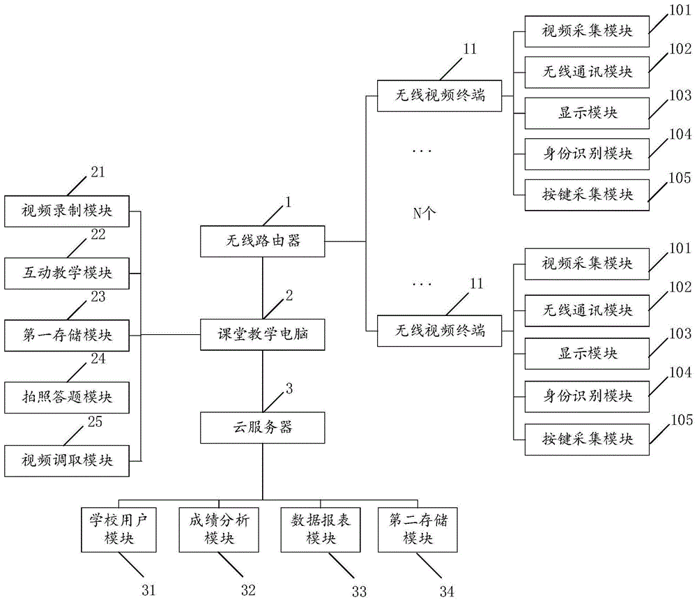 一种基于无线视频终端的智慧课堂答题互动教学系统的制作方法