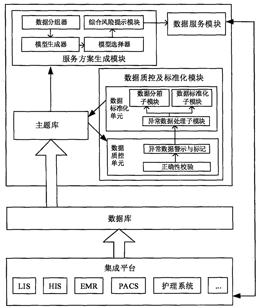 一种基于云平台的临床数据服务系统及方法与流程