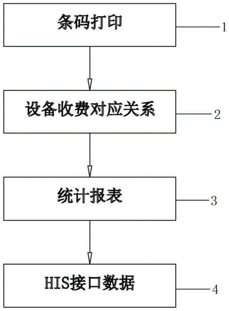 医疗设备使用情况后台统计系统的制作方法