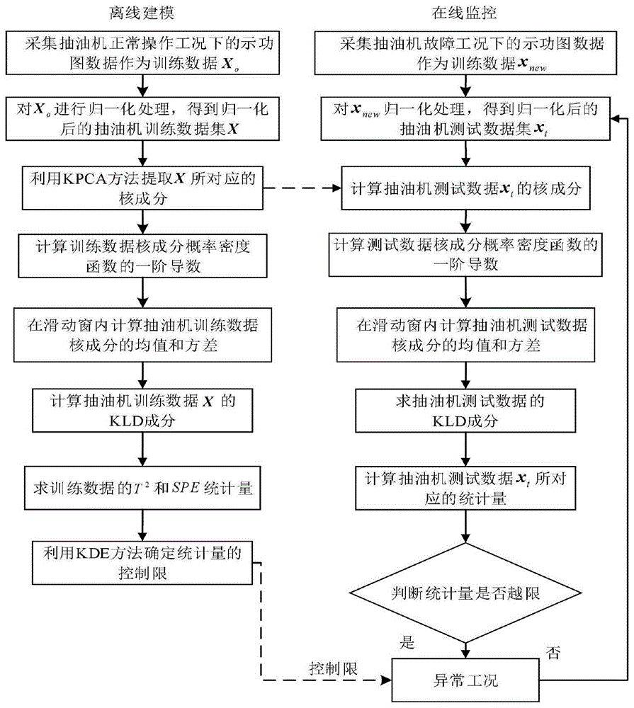 抽油机异常工况监控方法与流程