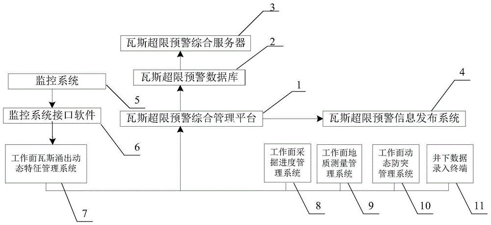 瓦斯超限预警系统及方法与流程