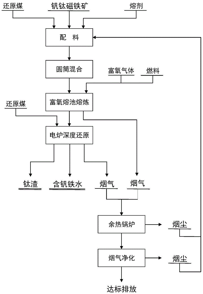 铁基多金属矿料的熔炼方法及熔炼装置与流程