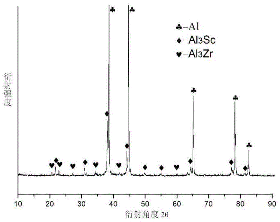 薄带状纳米Al3(Sc,Zr)/Al复合孕育剂的制备方法与流程
