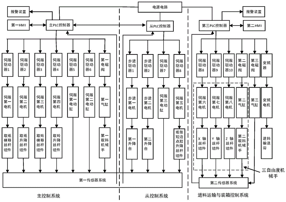 一种砖茶包装线控制系统及参数化控制方法与流程