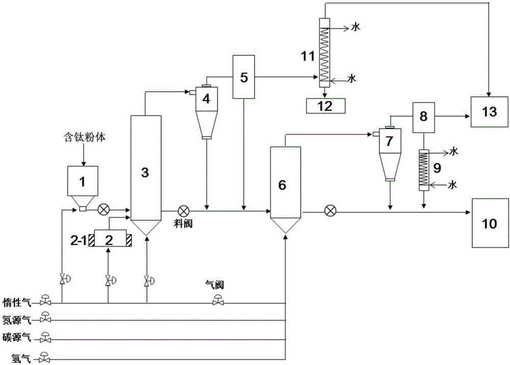 一种TiN、TiC、TiCN粉体的制备系统及制备方法与流程