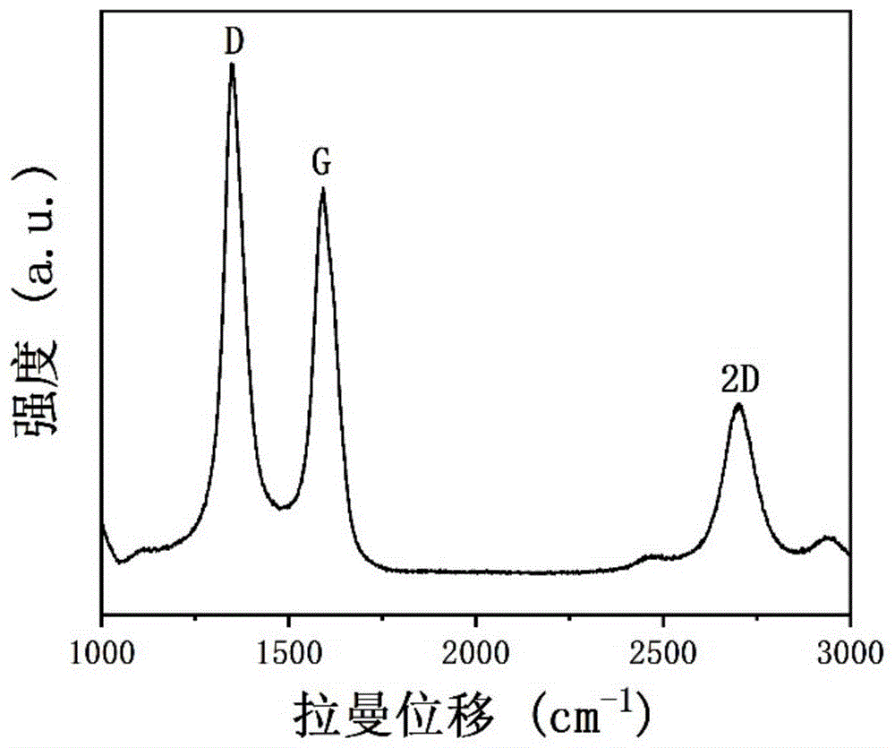 一种氧化还原石墨烯和氮掺杂石墨烯的制备方法与流程