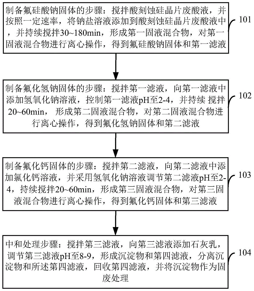 酸刻蚀硅晶片废酸液处理方法和系统与流程