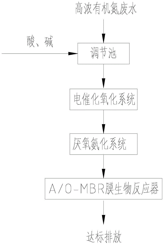 一种含高浓度有机氮废水处理方法与流程