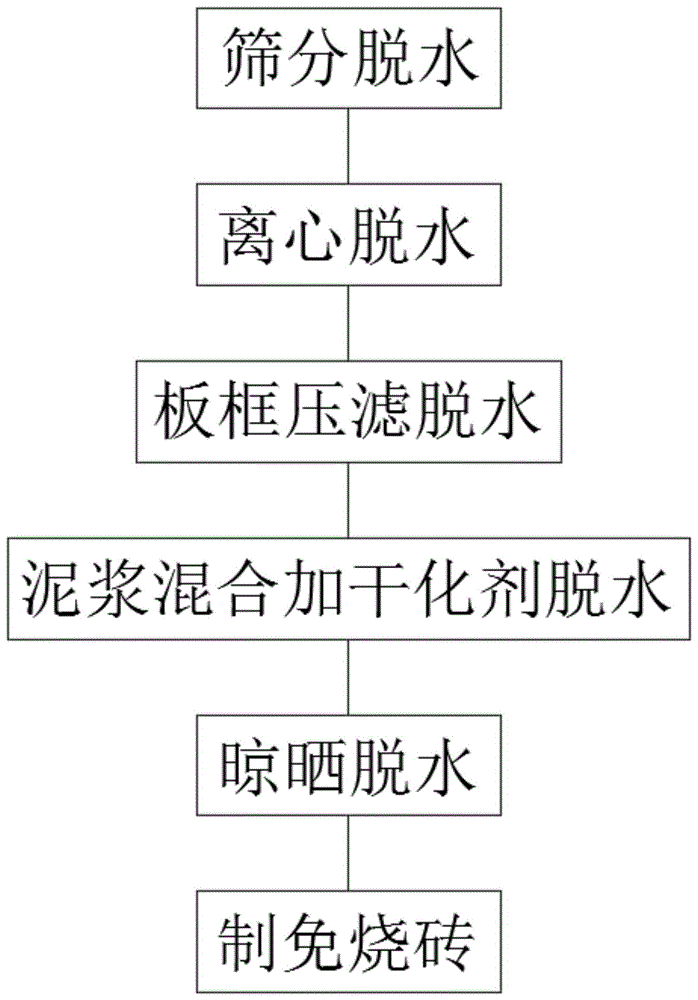 一种泥浆脱水固化及资源化利用方法与流程