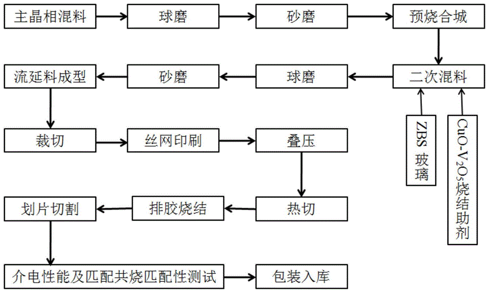 一种氧化铋-氧化铌基LTCC基板材料及其制备方法与流程