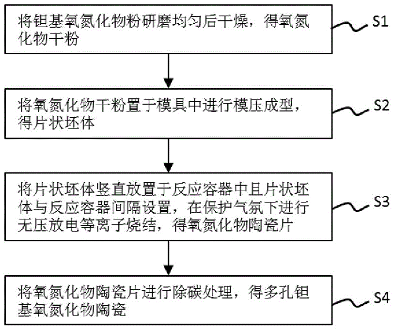 一种多孔钽基氧氮化物陶瓷及其制备方法与流程