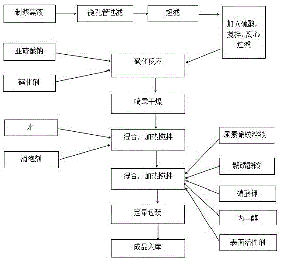 一种含腐植酸水溶肥料及其制备方法与流程