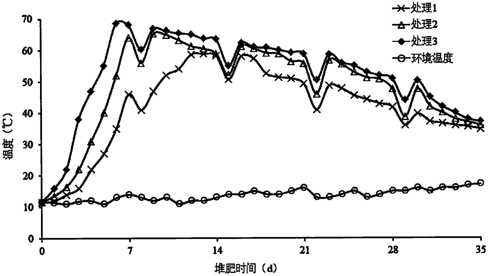 猪粪无害化处理方法及装置与流程