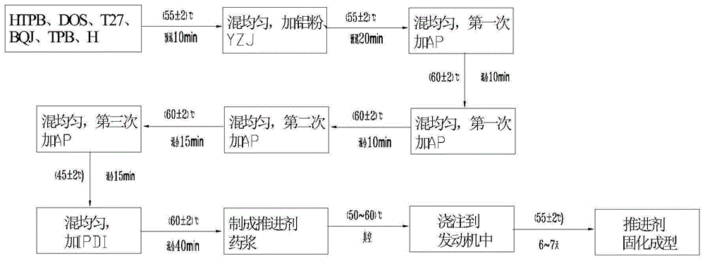 一种高强度低压强指数丁羟复合固体推进剂及其制备方法与流程