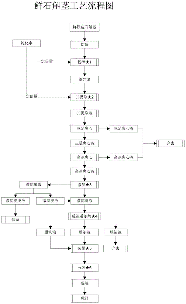 石斛多糖提取物及其制备方法与流程