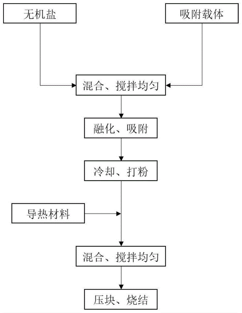 一种高导热抗氧化复合相变储热材料及其制备方法与流程