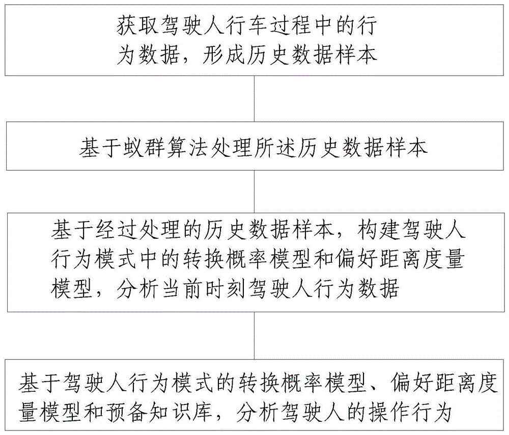 基于驾驶人偏好的驾驶行为模式识别方法与系统与流程