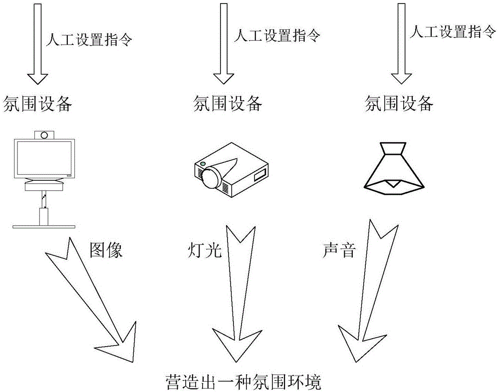 氛围设备控制方法及相关装置与流程