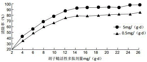 从淡水鱼中提取活性多肽的方法与流程