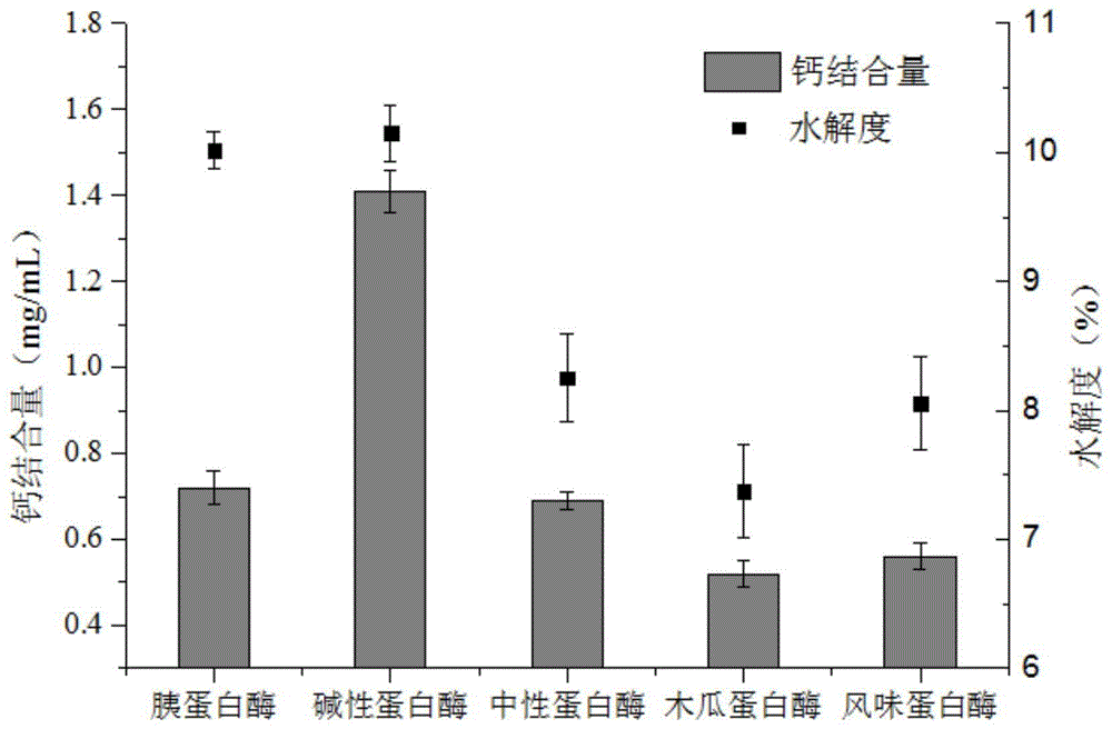 一种提高虾壳内钙离子结合能力的虾壳酶解的方法与流程