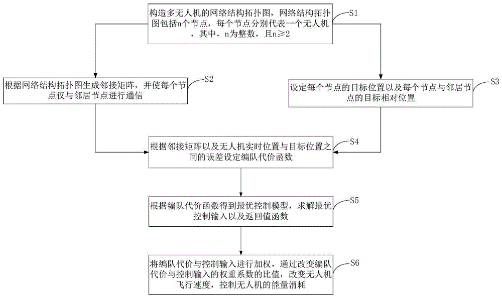 基于能耗的无人机分布式编队控制方法与流程