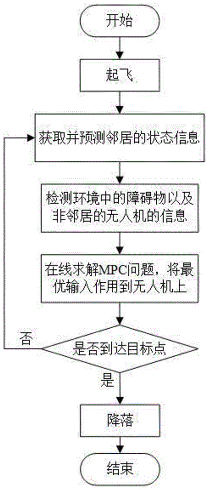 一种基于模型预测控制框架的集群无人机编队方法与流程