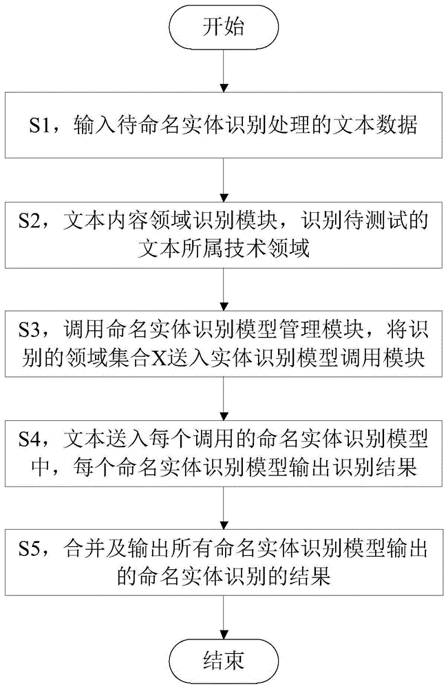 一种自适应的跨领域命名实体识别方法与系统与流程