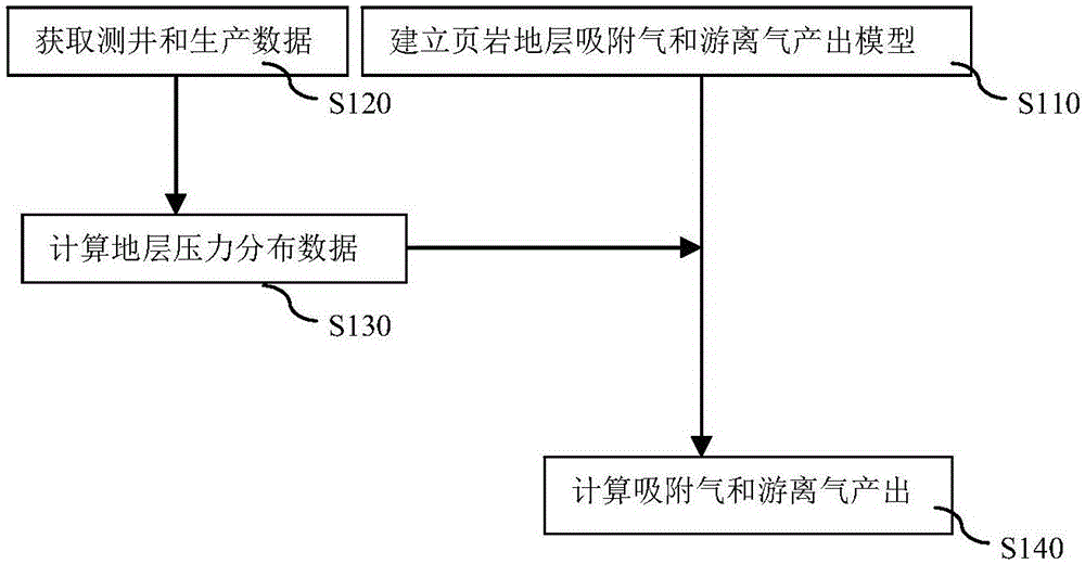 一种确定页岩气井吸附气和游离气产出贡献的方法与流程