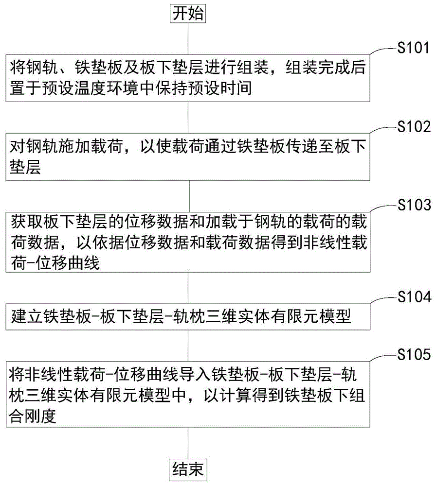 一种弹性分开式扣件系统铁垫板下组合刚度的设计方法与流程