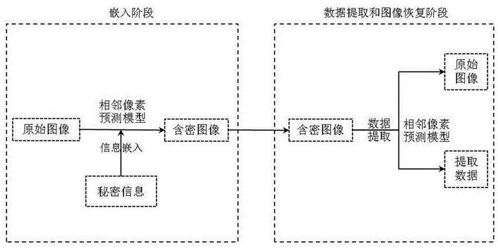 基于相邻像素预测模型的可逆信息隐藏方法与流程