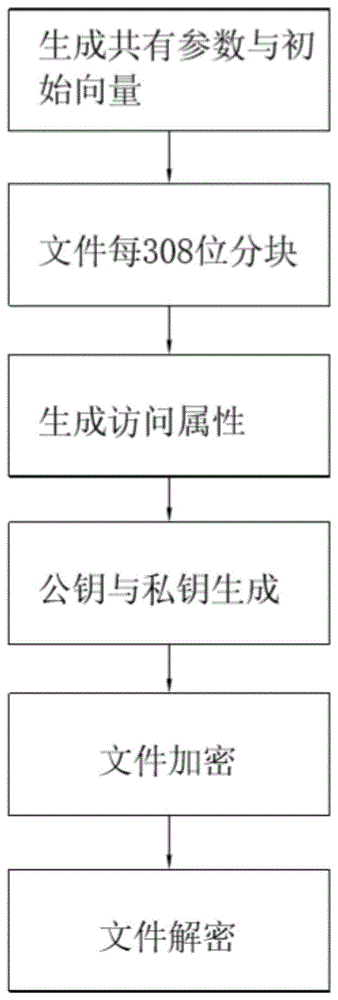 基于CBC模式的多类型文件加密共享与访问控制方法与流程