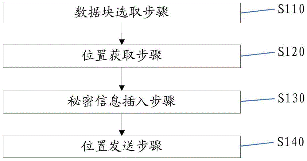 基于大数据和位置的信息隐藏方法和机器人系统与流程