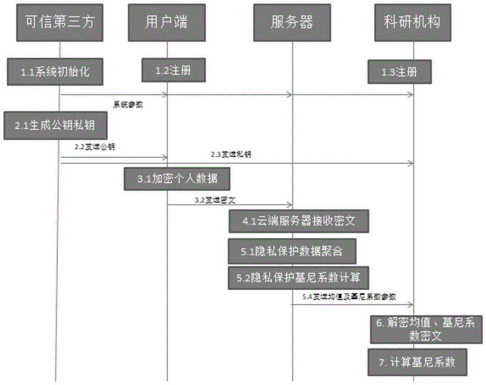 一种基于隐私保护的收入分配差距基尼系数度量方法与流程