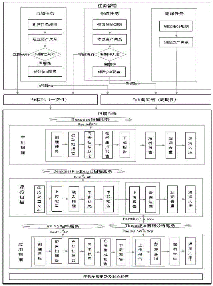 一种软件开发过程中一站式安全测试和管理的方法与流程