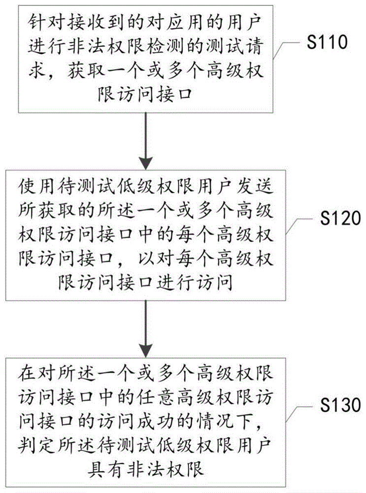 检测非法权限的方法及装置、存储介质、电子设备与流程