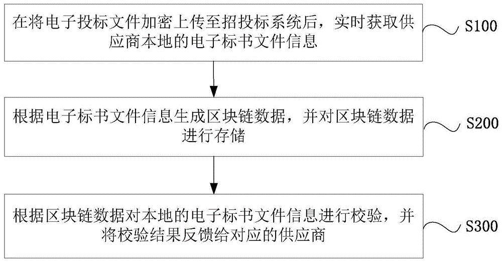 基于区块链的电子投标数据的校验方法和系统与流程