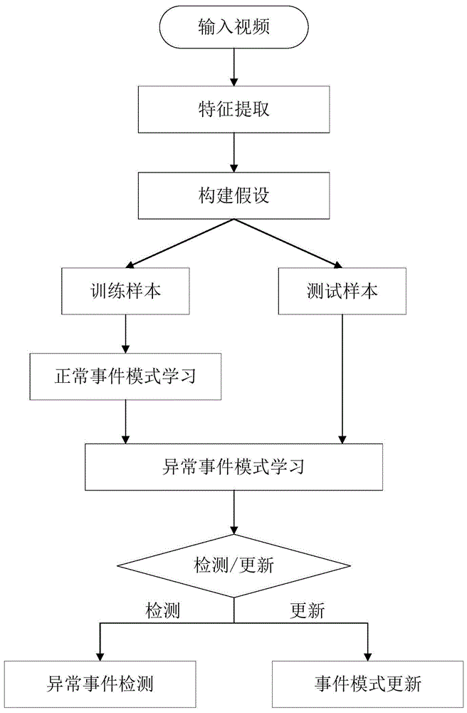 一种基于半监督字典学习的拥挤人群异常检测方法及系统与流程