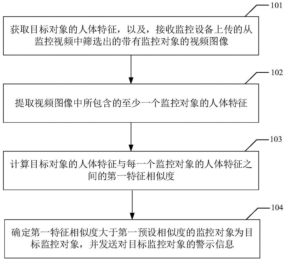 一种基于人体特征的监控方法及装置与流程